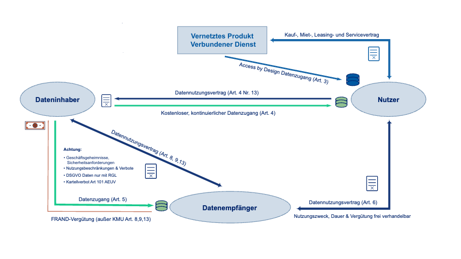EU Data Act: Praxisleitfaden Teil 4 – Praxistipps zu Datenzugangspflichten 7 Data Act. Datenzugang, Verträge, Vergütung